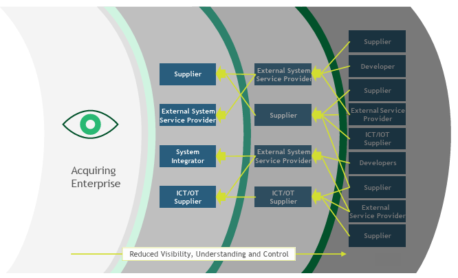 Diagramm des NIST C-SCRM Framework zur Transparenz, Verständnis und Kontrolle der Lieferkette.