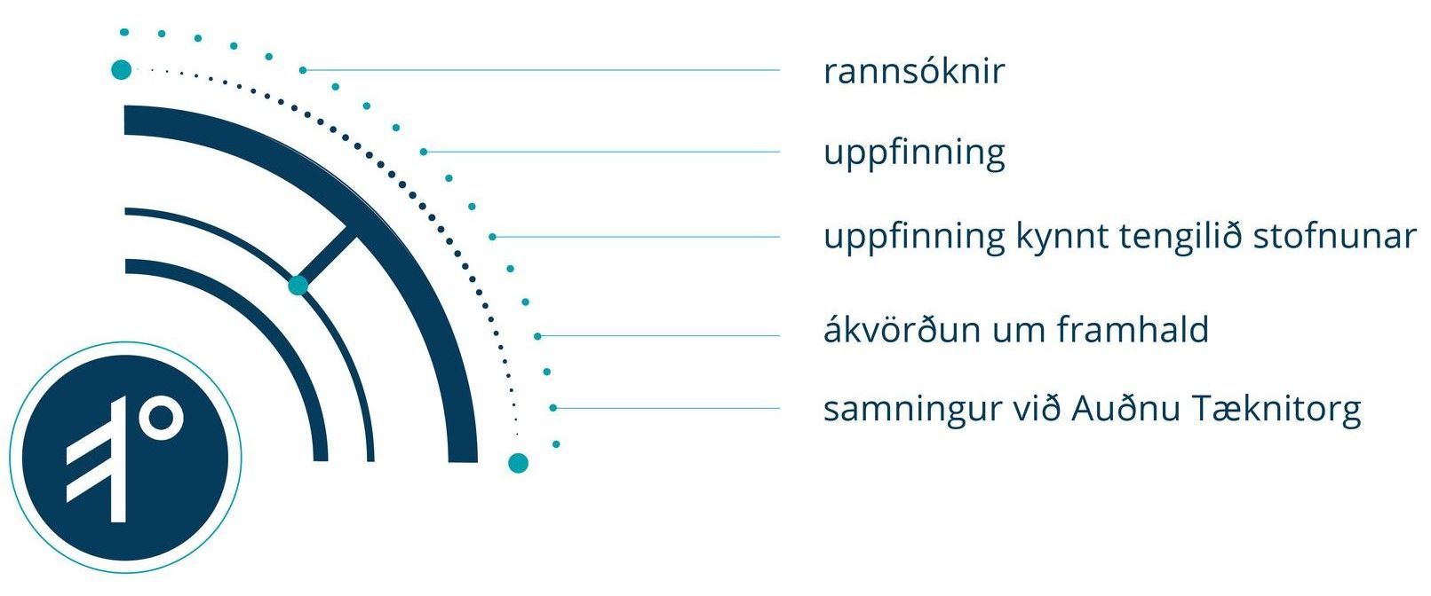 skýringarmynd af hring sem útskýrir skref rannsókna og þróunar