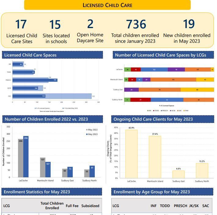 PowerBi dashboard reports created for DSSAB