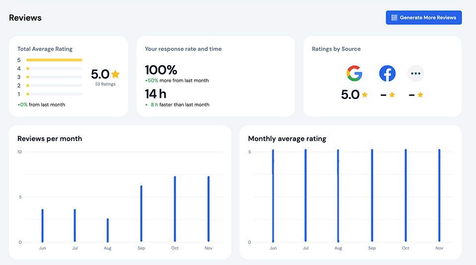 Reviews dashboard with 5.0 rating, 100% response, review source icons, and monthly review charts