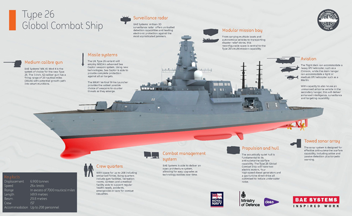 Diagrama del Buque de Combate Global Tipo 26; un buque de guerra gris con casco rojo.