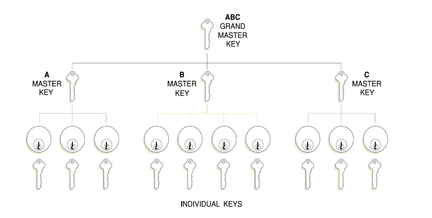 A Different Types of Keys — Toowoomba Locksmiths in Toowoomba City, QLD