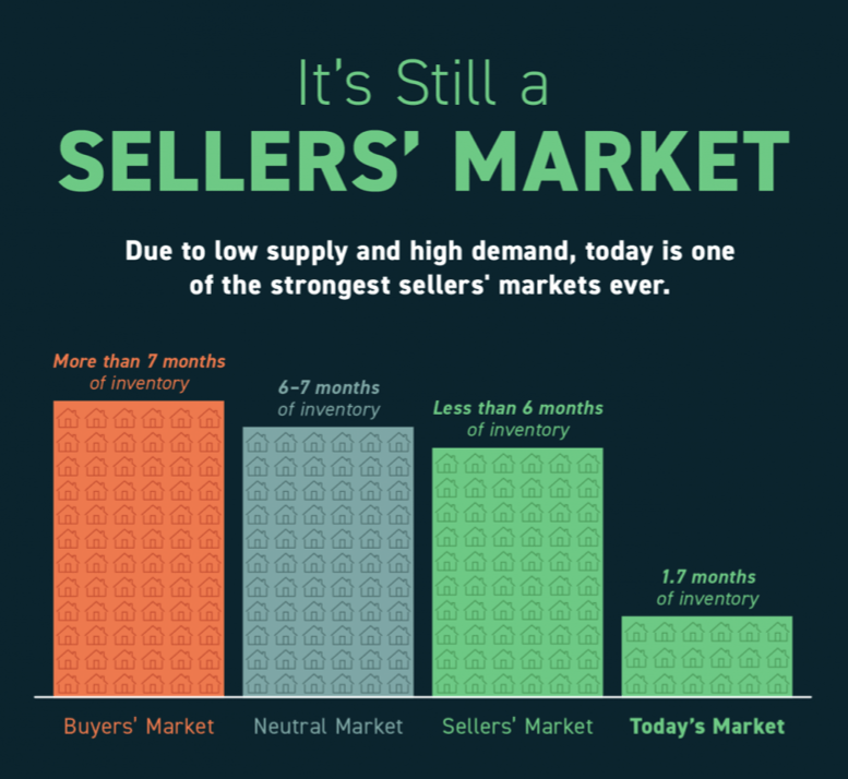 its still a sellers market