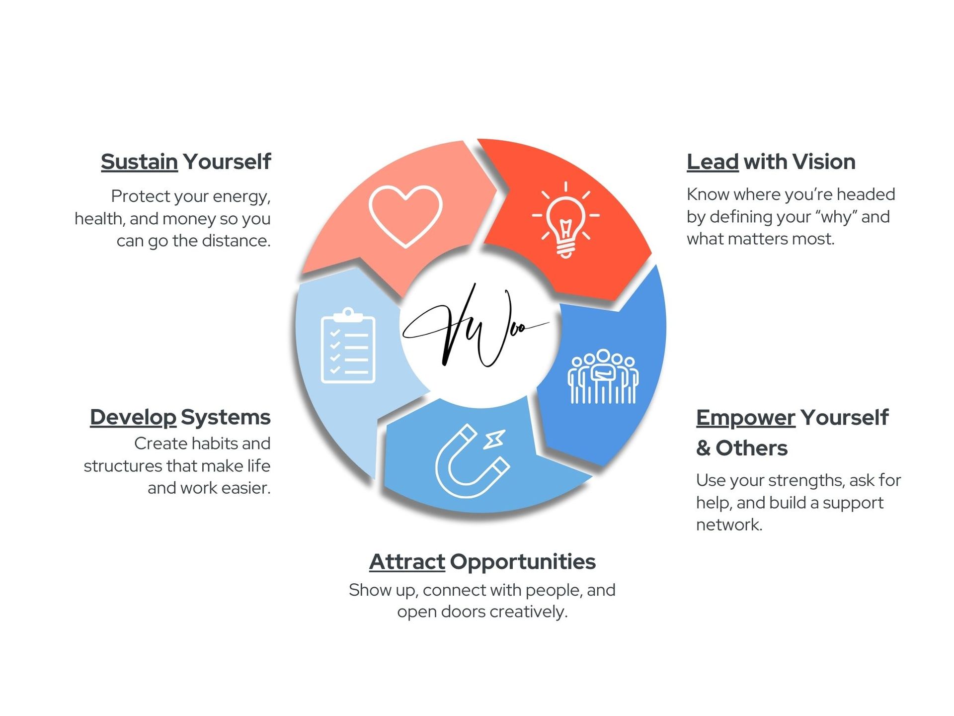 Diagram: stages: Sustain Yourself, Lead with Vision, Empower Yourself & Others, Attract Opportunities, Develop Systems.