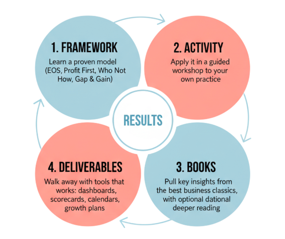 Circular process: framework, activity, books, deliverables, all leading to results.