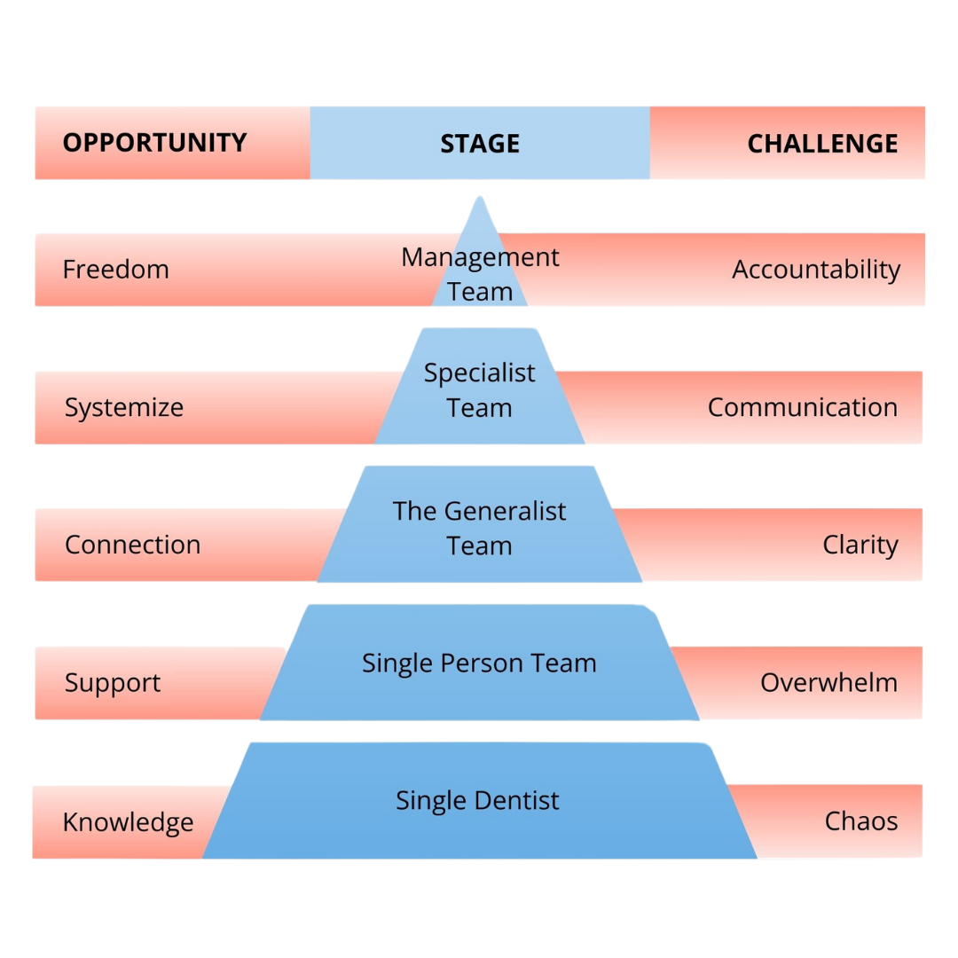Pyramid chart showing stages of team development from single dentist to management team, highlighting opportunities, stages, and challenges.