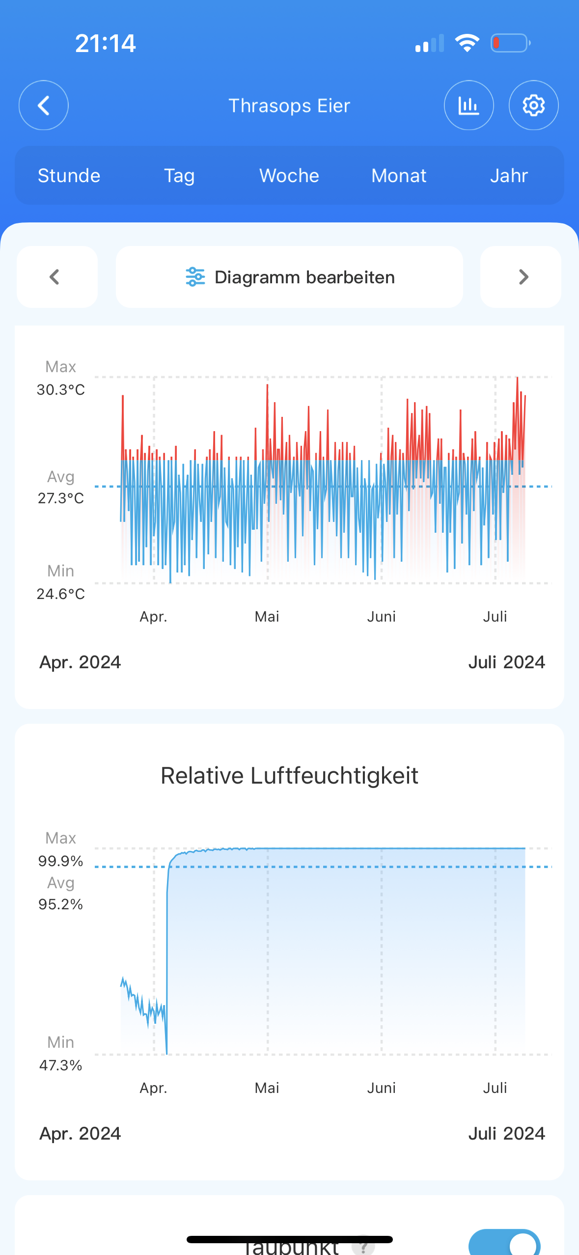 Bildschirm der mobilen App mit blauen und roten Analyseliniendiagrammen und einer oberen Navigationsleiste