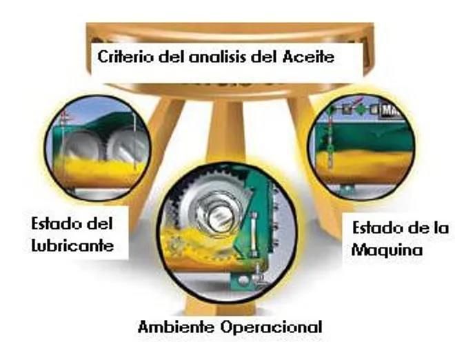 Diagrama de criterios de análisis de aceite: lubricante, estado de la máquina y entorno operativo.