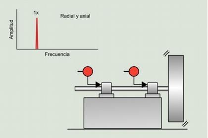Diagrama de un eje giratorio con sensores de vibración. El espectro de frecuencias muestra un pico a una frecuencia de 1x.