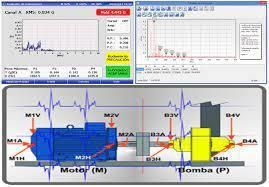 Diagrama que muestra el análisis de vibraciones de un motor y una bomba con gráficos y puntos de medición (M, B).