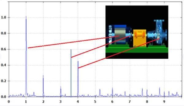 Gráfico de análisis de vibraciones que muestra picos de frecuencia