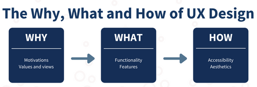 The why, what and how of UX Desig: Why (motivations and values(, what (functionality and features) and how (accessibility and aesthetics)
