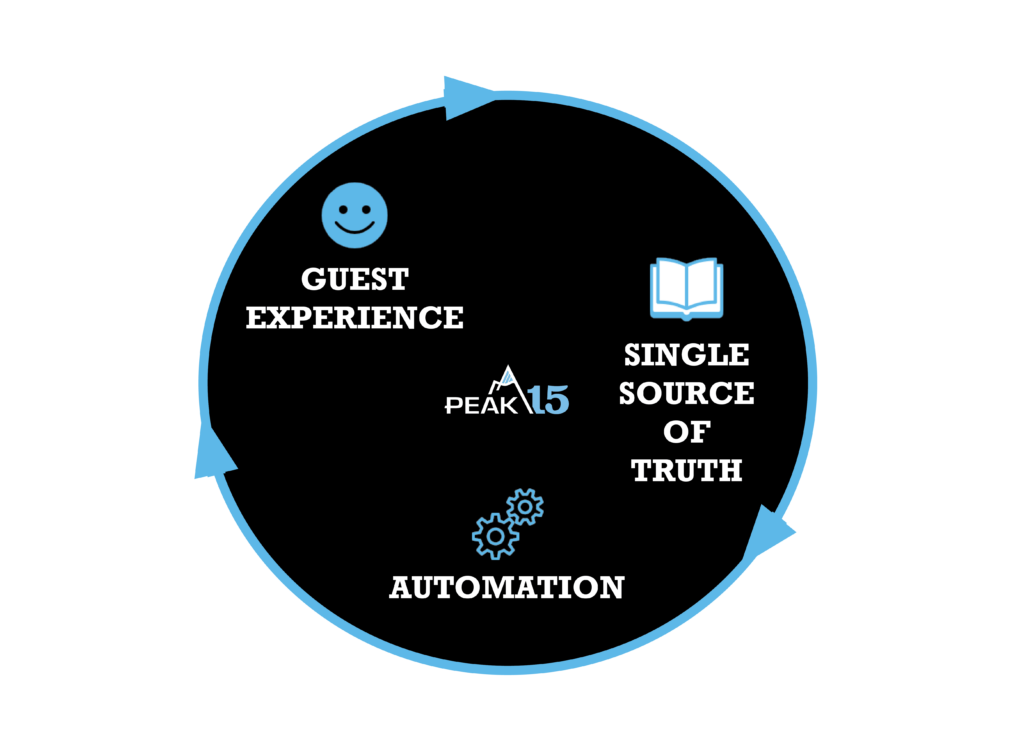 Black circular infographic with blue arrows and labels: Guest Experience, Automation, and Single Source of Truth