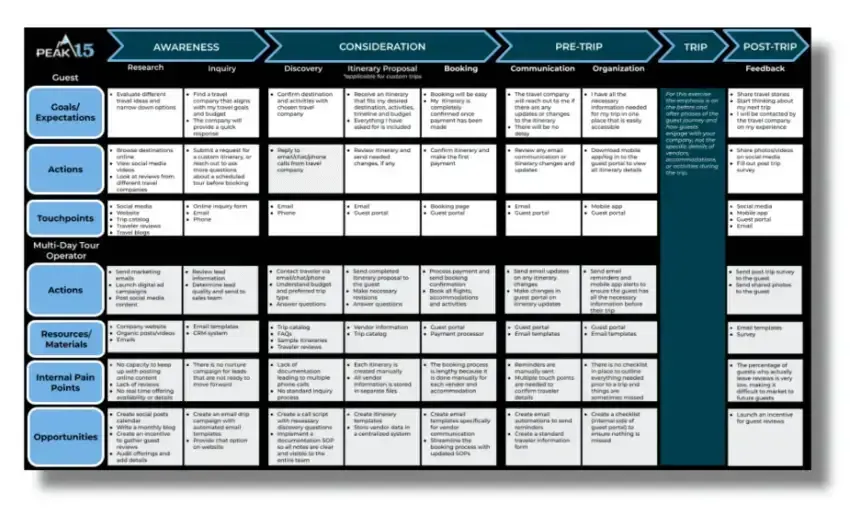 Wide blue-and-black table with five columns of small text, like a workflow or framework chart