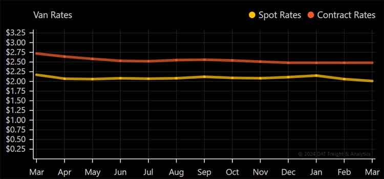 Spot rates vs contract freight rates