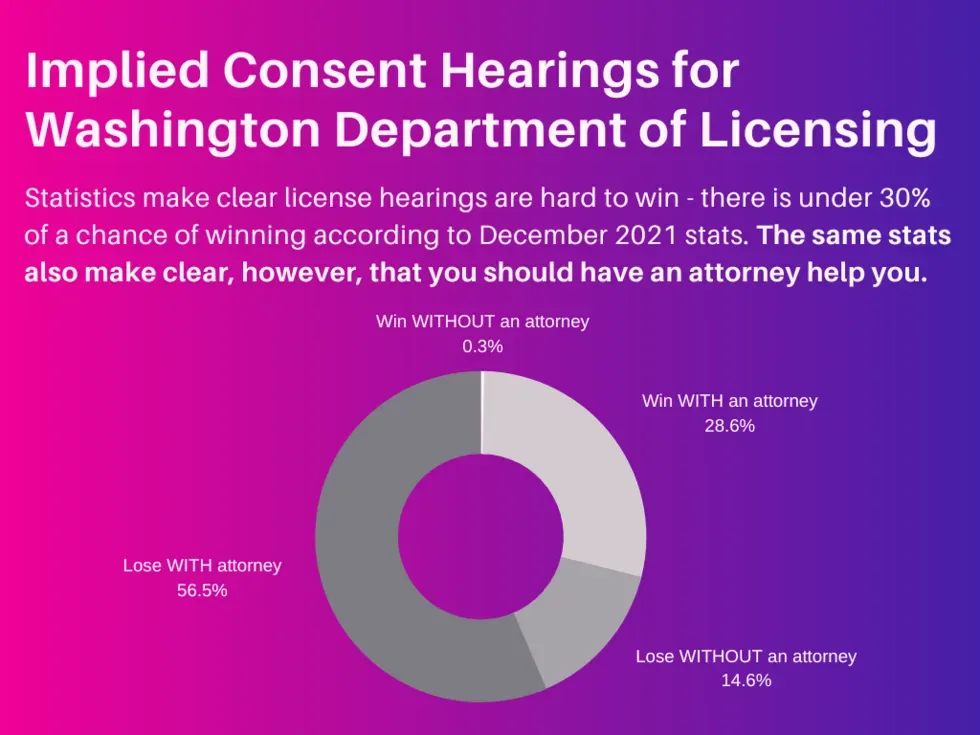 Implied Consent Hearings for Washington Department of Licensing 