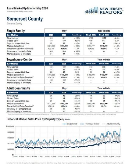 See the link above for a closer look at Somerset County housing market report with tables for single-family, townhomes, condos and a price trend chart