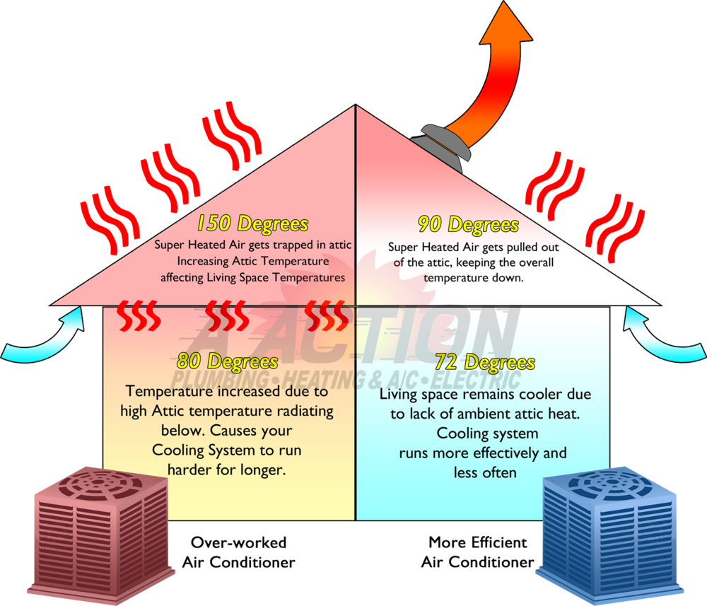 Attic Fan Repair & Installation Experts in Temecula KJ's Heating and Air