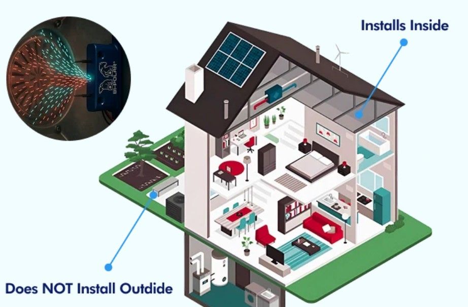 Cutaway house with solar panels and indoor green system, labeled “Installs Inside” and “Does NOT Install Outside”