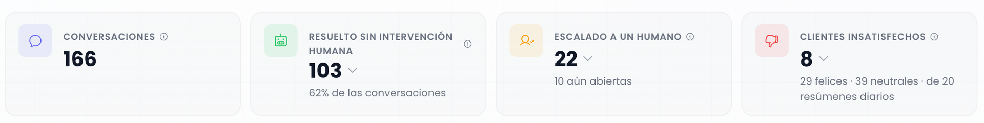 Conversation results in the Mivendedor dashboard: conversations, resolved without human help, escalated to a person and unhappy customers