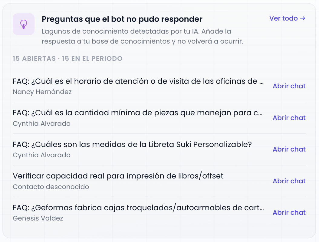 Mivendedor dashboard showing questions the agent could not answer, ready to add to the knowledge base