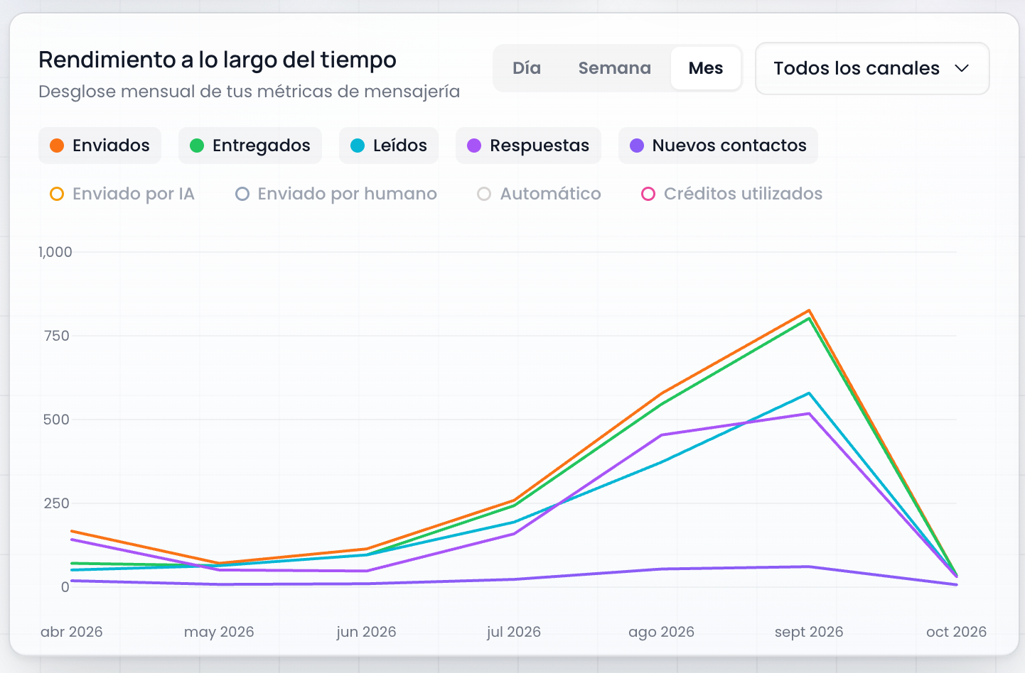 Gráfica mensual de mensajes enviados, entregados, leídos, respuestas y contactos nuevos en el panel de Mivendedor