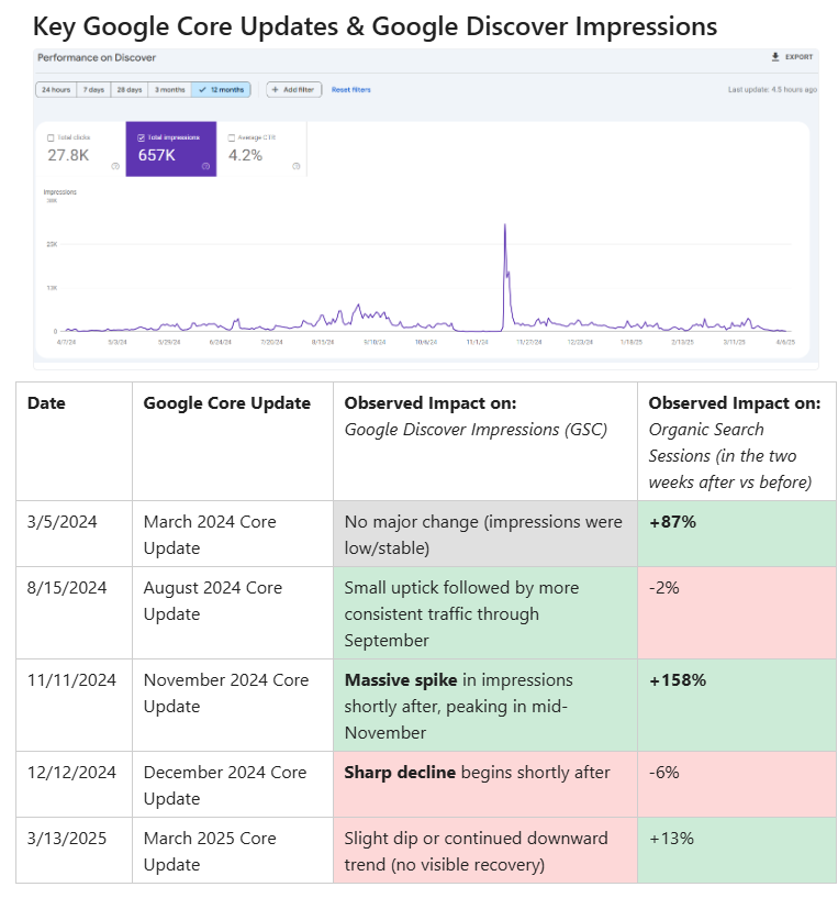 Preview of SEO audit report for a lifestyle recipe blogger - Key Google Core Updates & Good Discover Impressions