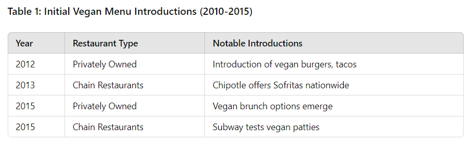 Table 1: Initial Vegan Menu Introduction 2010-2015