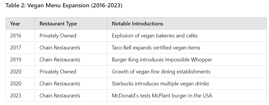 Table 2: Vegan Menu Expansion 2016-2023