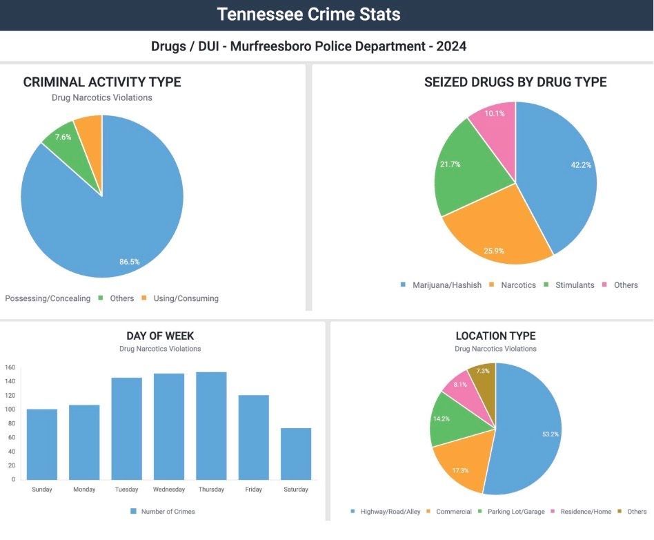 Tennessee crime stats: Drugs/DUI for Murfreesboro Police Dept. 2024. Charts show activity type, seized drugs, day of week, & location.
