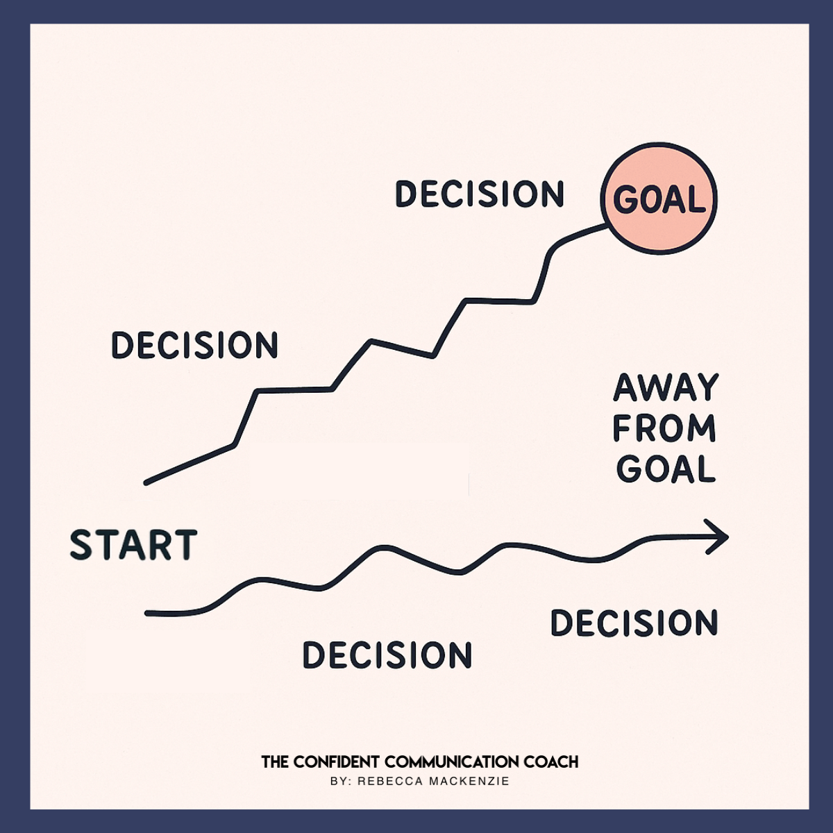 Diagram: Two paths from 