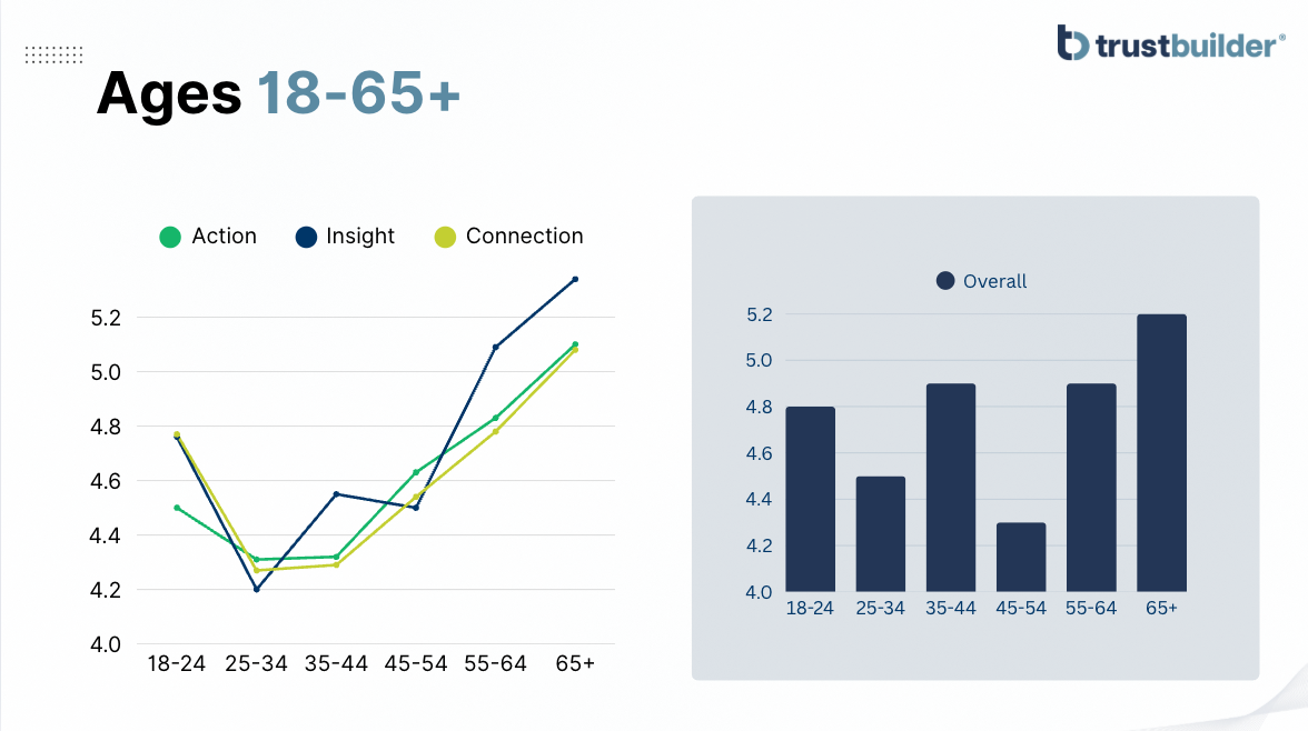 The graph displays active, insight, and connection. Bar chart shows one data set.