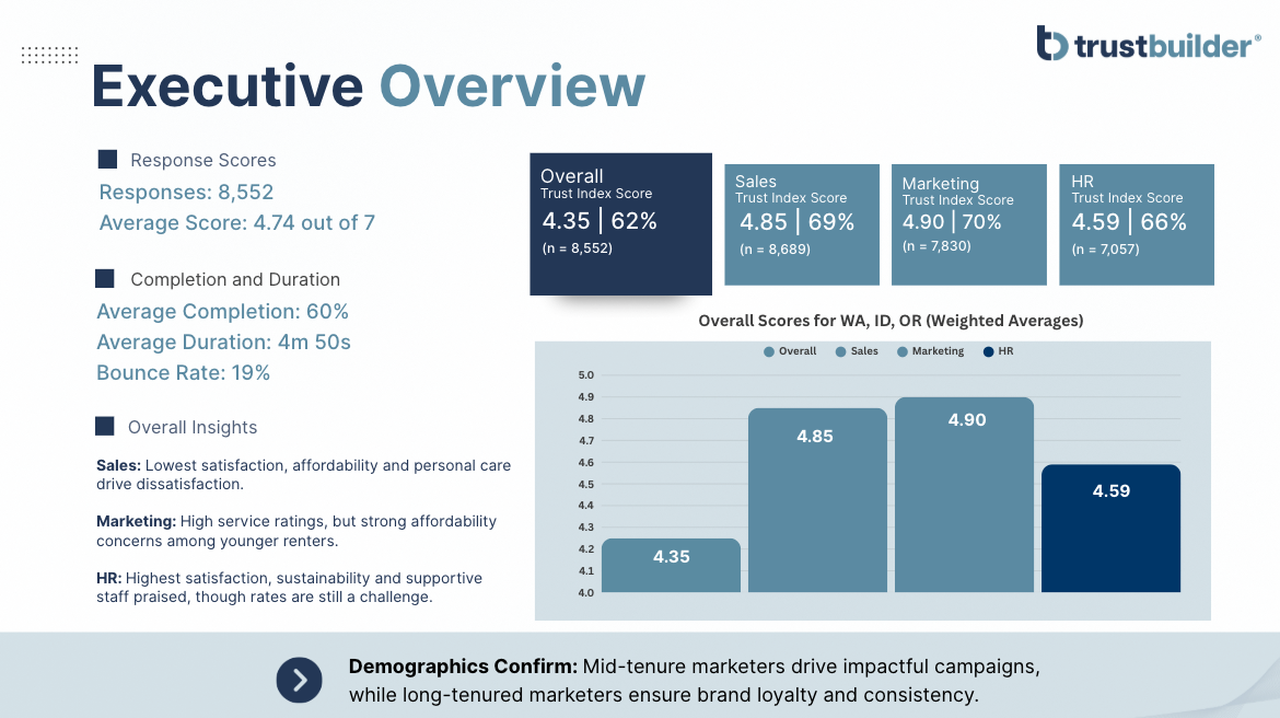 Executive overview. Data includes responses, completion rates, and demographic trends in dark blue, teal, and gray.