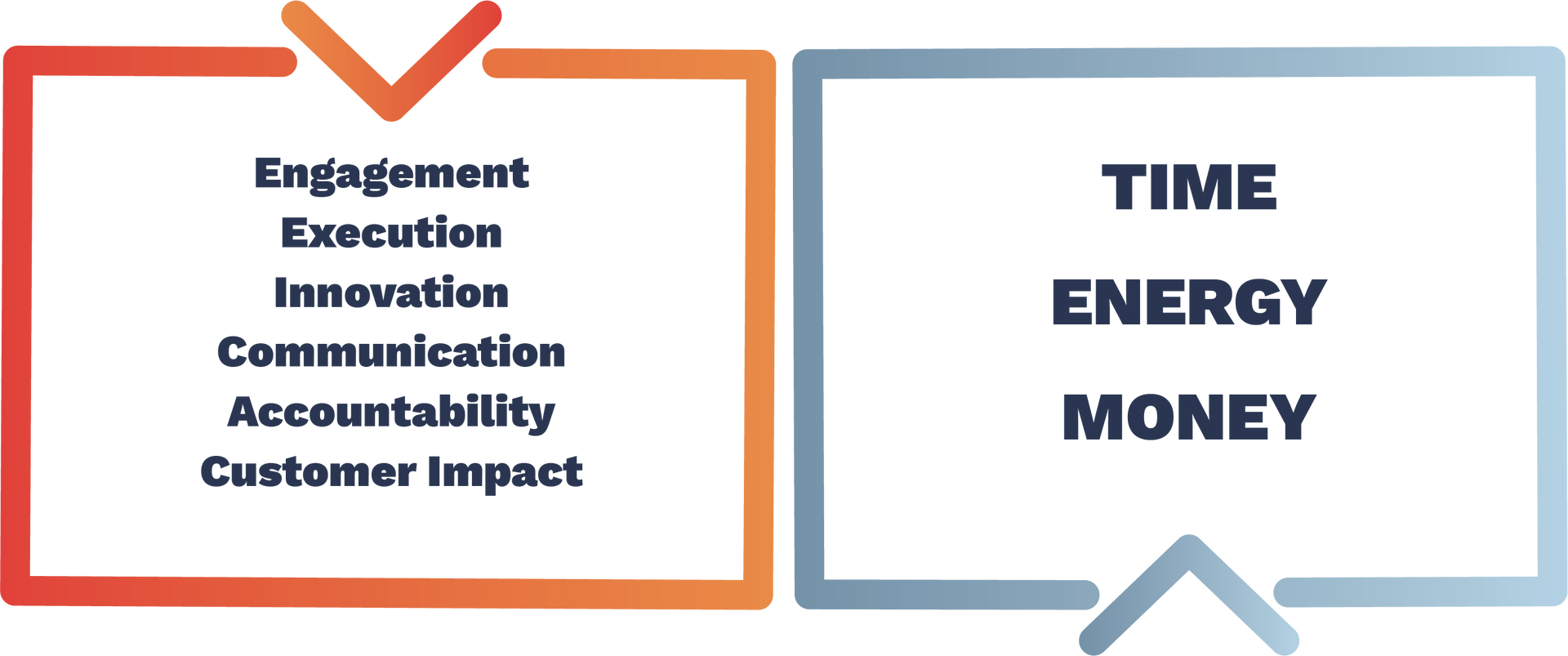 Engagement, execution, innovation, communication, accountability, customer impact, time, energy, and money.