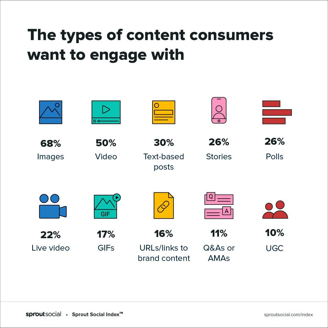 A chart showing the types of content consumers want to engage with