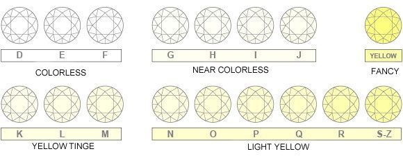 Chart of color-coded disc patterns labeled colorless, near colorless, fancy, yellow tinge, and light yellow.