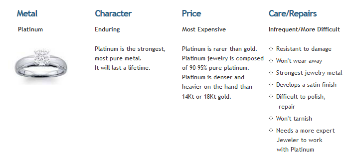 Diamond ring guide comparing metal, character, price, and care/repairs options