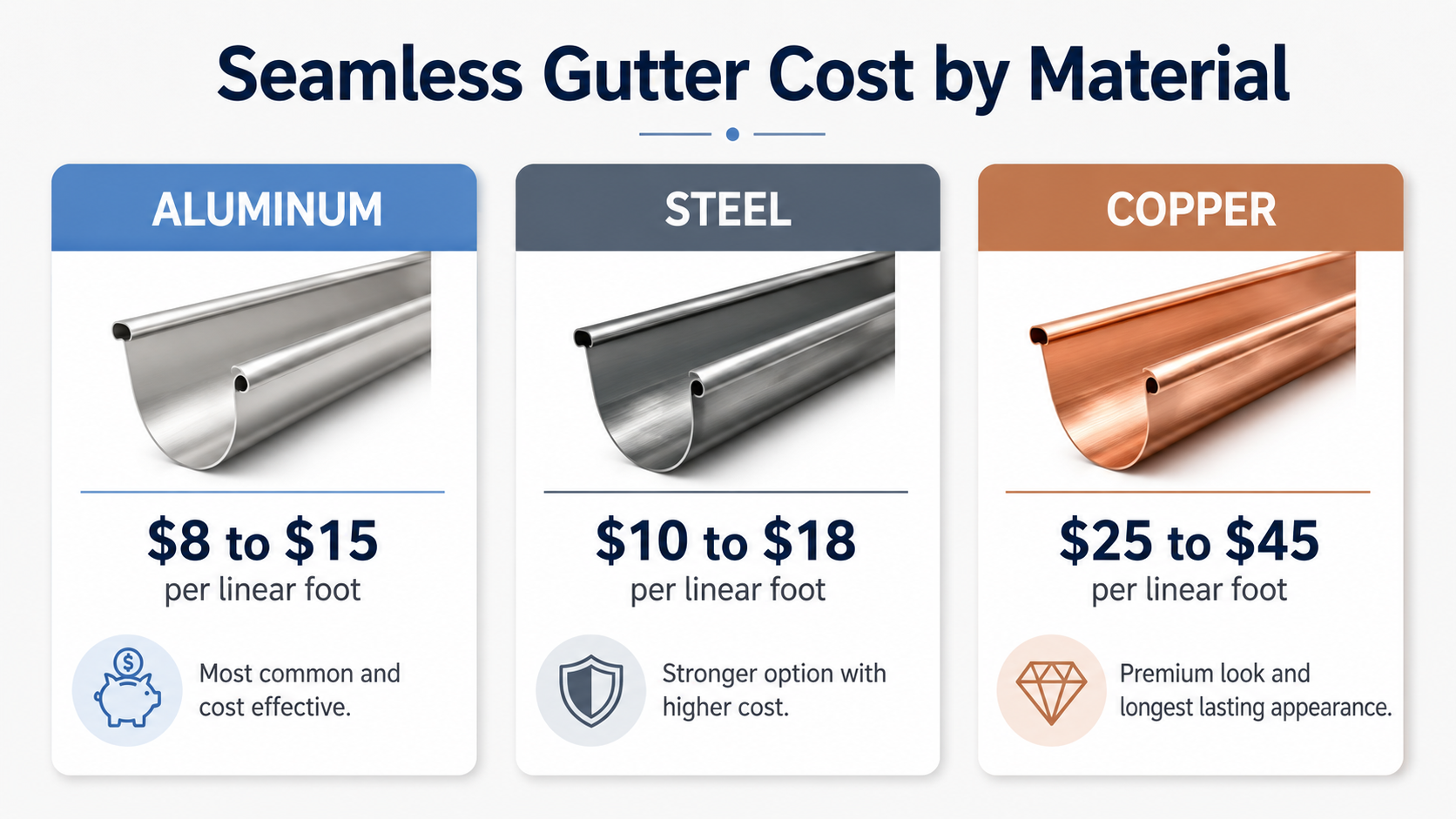 Seamless gutter cost by material in Western MA and Hartford County including aluminum, steel, and copper price ranges