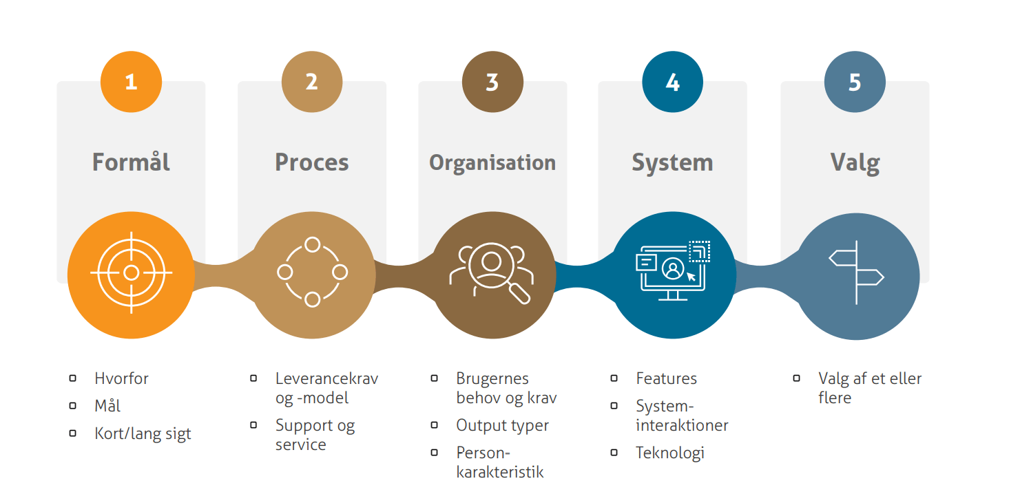 Et diagram, der viser trinene i en forretningsproces.