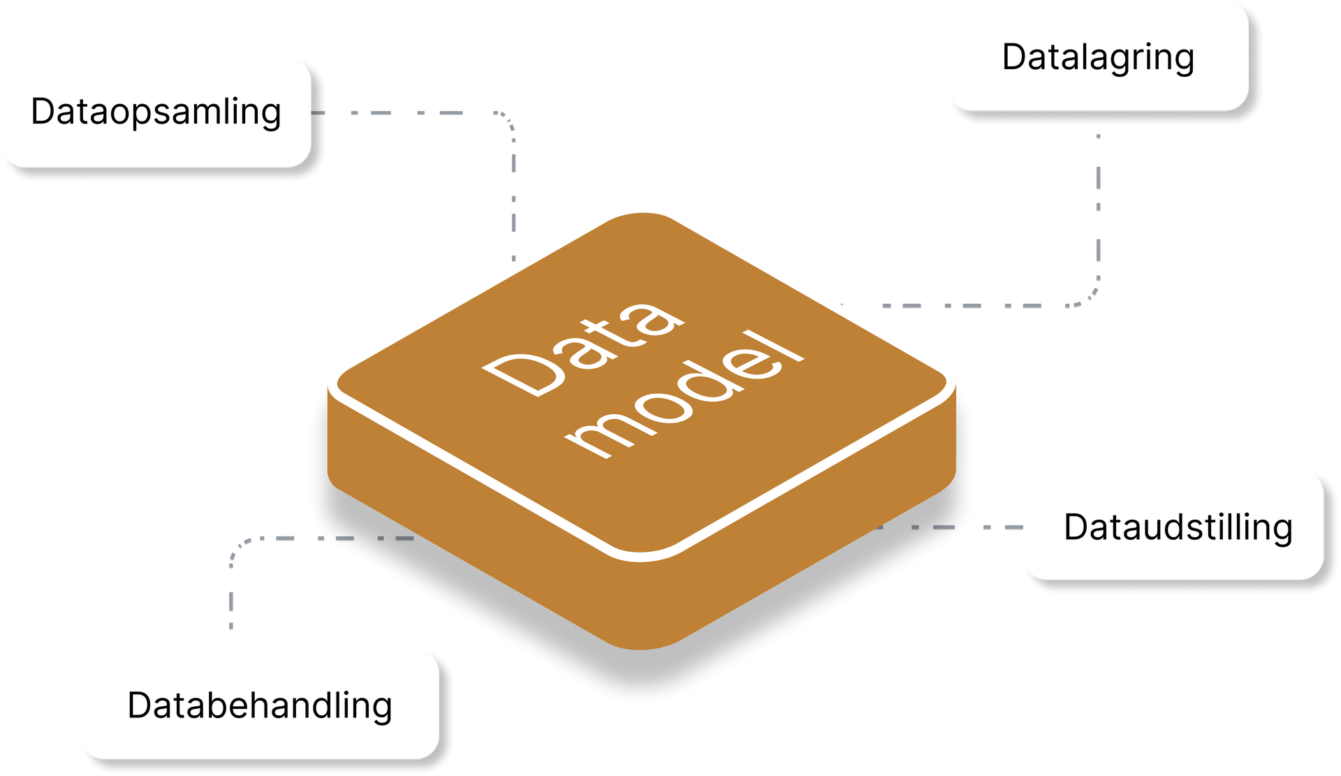 A brown square with the word data model on it
