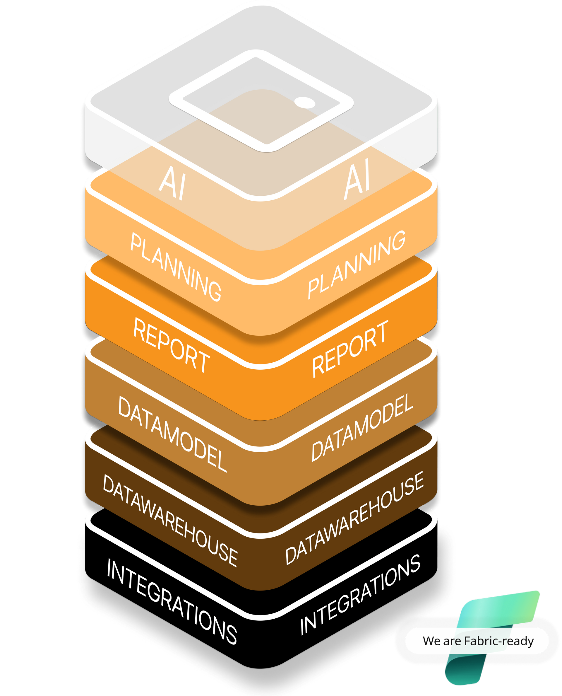 Accobats Dataplatform