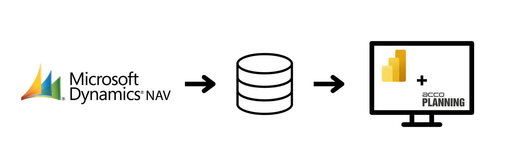 A microsoft dynamics nav logo next to a computer screen with a graph on it.