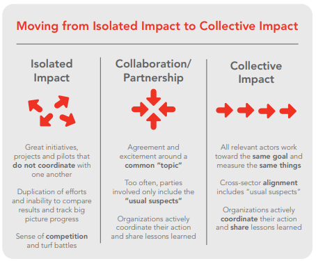 A diagram of moving from isolated impact to collective impact