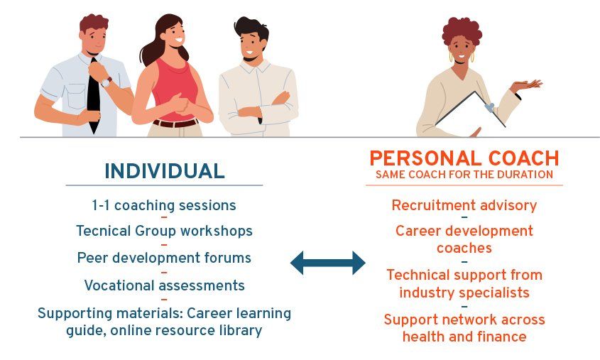 Diagram comparing individual and personal coach sessions, workshops, forums, assessments, materials, and support