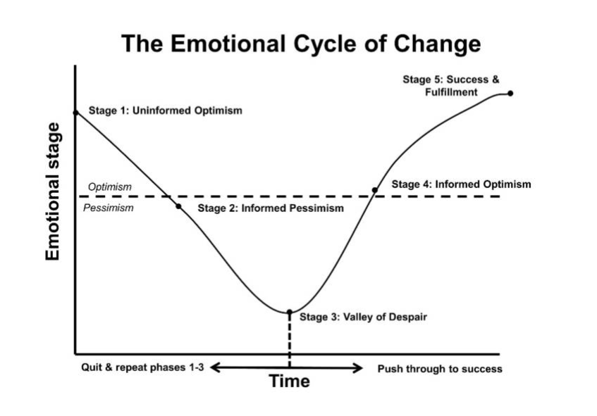 Emotional cycle change diagram