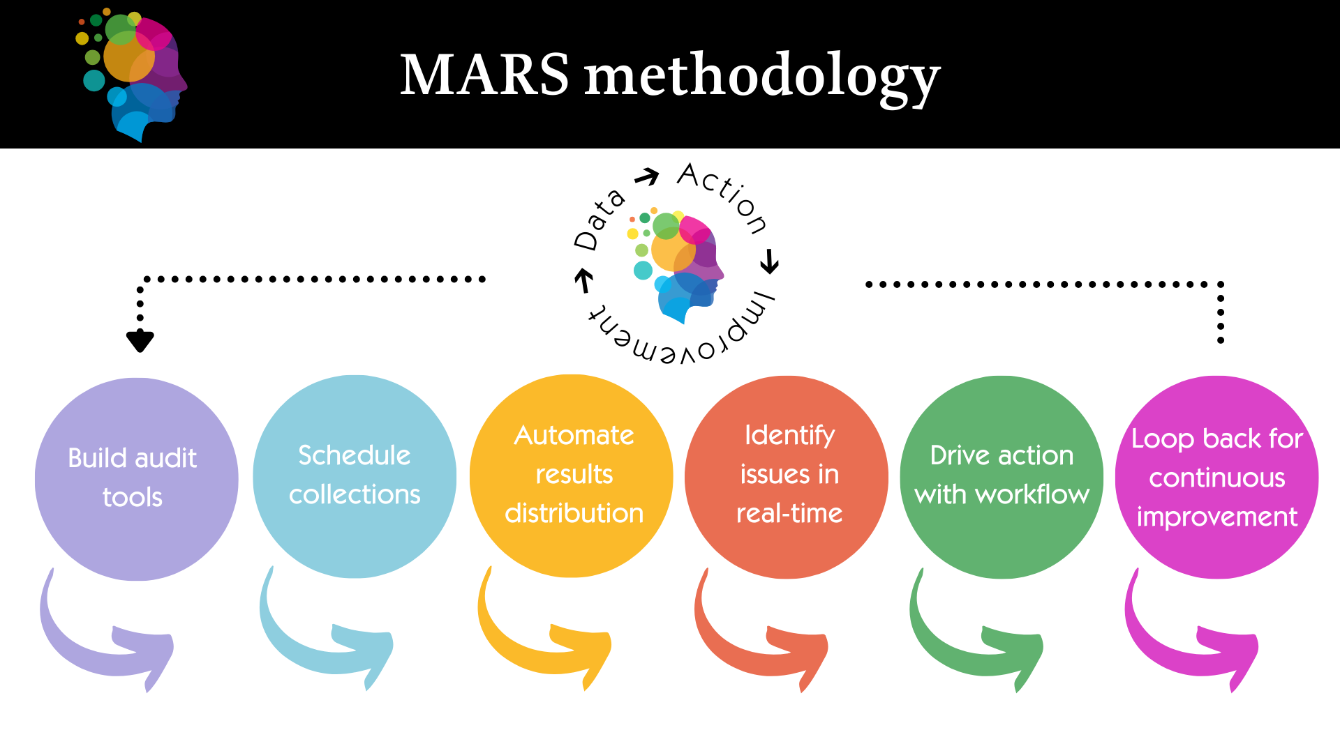 MARS methodology