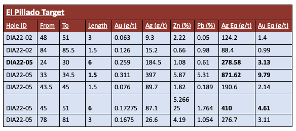 Table 1: 2022 Drilling highlights at El Pillado Target