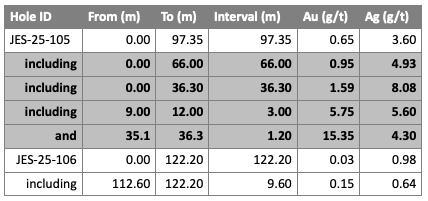 Table 1. Summary of Drill Results in today’s release. Intervals reported are drilled lengths, the Company will update on estimated true thickness once all new drill data has been processed.