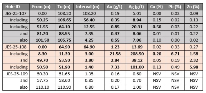 Table 1. Summary of Drill Results in today's release. Intervals reported are drilled lengths, the Company will update on estimated true thickness once all new drill data has been processed.