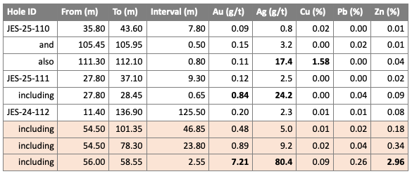Table 1. Summary of Drill Results in today's release. Intervals reported are drilled lengths, currently there is insufficient information to determine true widths.